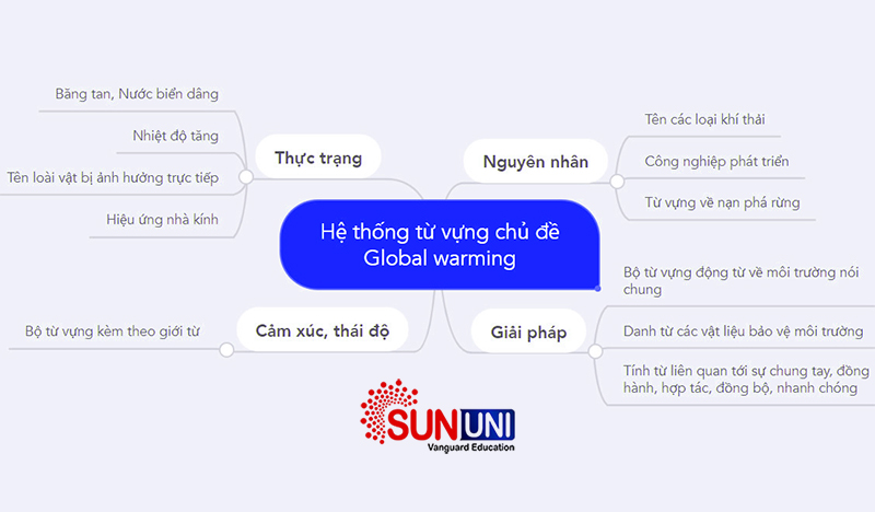 Hệ thống từ vựng tiếng Anh chủ đề global warming giúp bạn dễ thuộc nhớ lâu